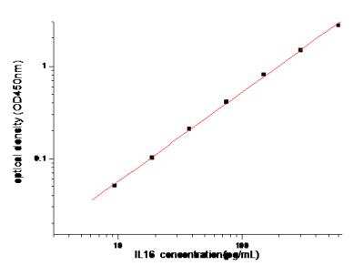 ELISA IL-16 Antibody Pair [HRP]